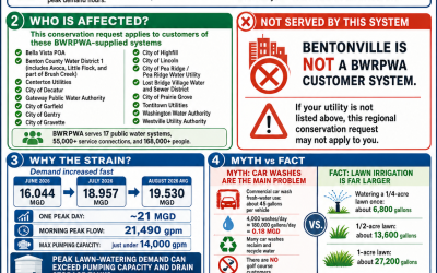 Region Water Conservation Update